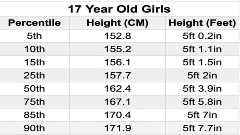 The Average Height For 17 Year Old Males And Females