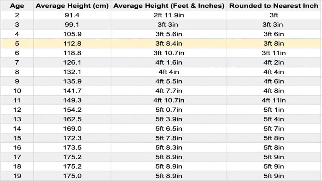 How Tall Is A 5 Year Old In Feet