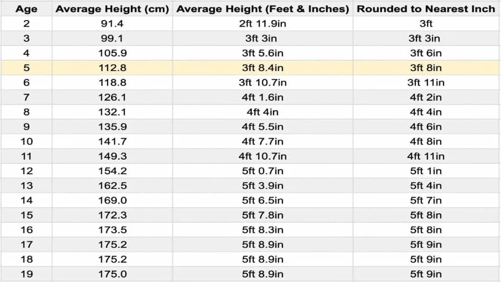 A chart showing the average height for a 5 year old boy in feet