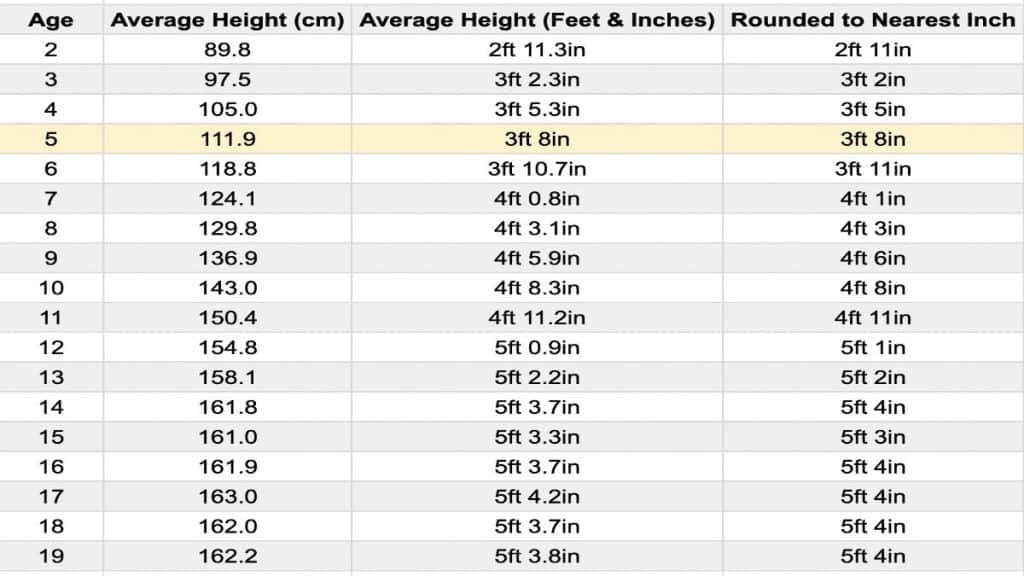 A chart showing the average height for a 5 year old girl in feet