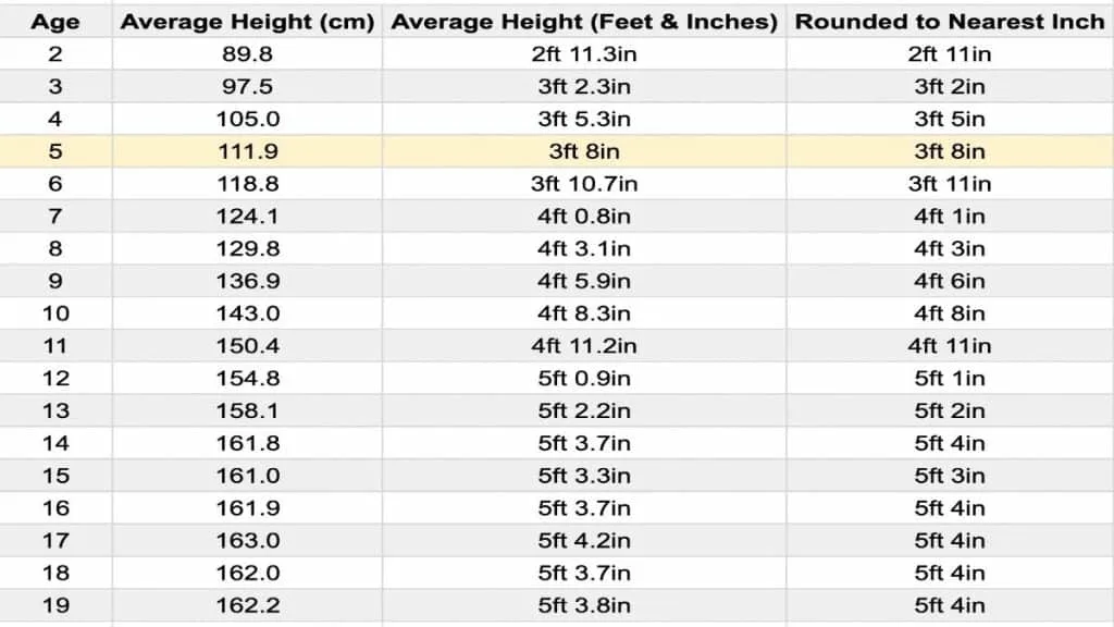 A chart showing the average height for a 5 year old girl in feet