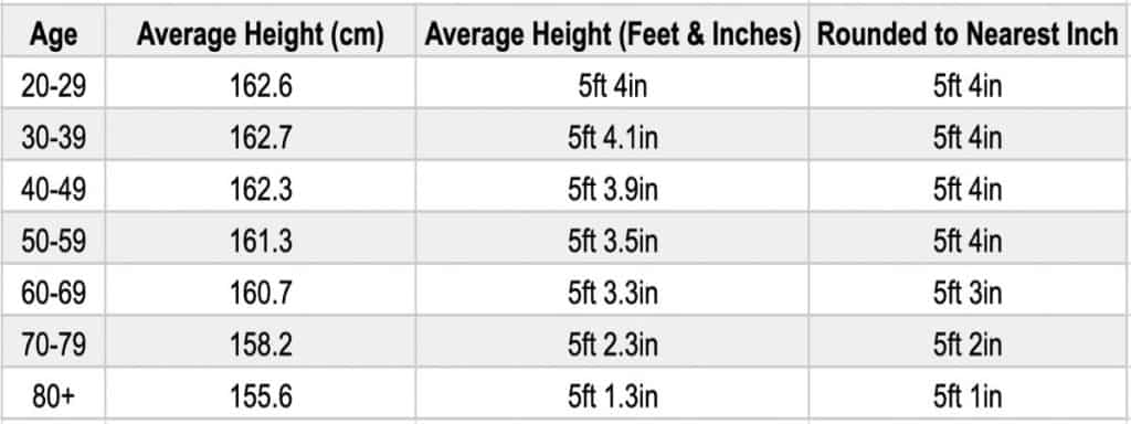 A US female height chart displaying the average height for American women by age