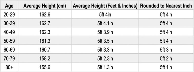 Average Height For American Women By Age 768x288 