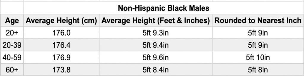 A chart showing the average height for black males in the US by age