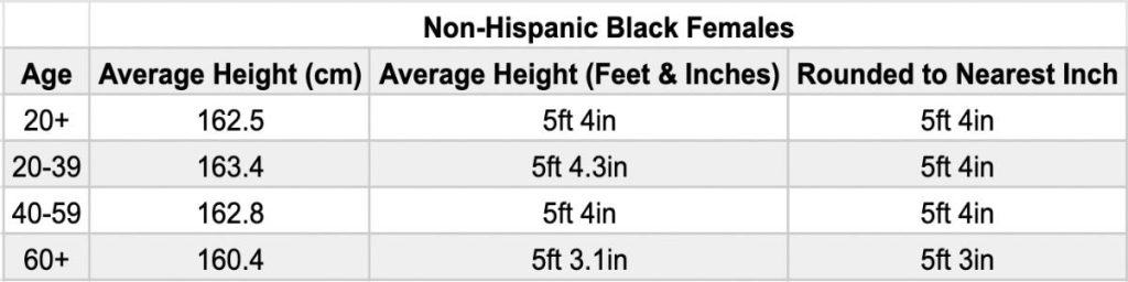 A chart showing the average height for black women in the United States