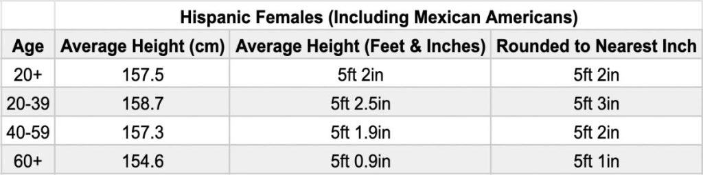 A chart displaying the average height for Hispanic women by age