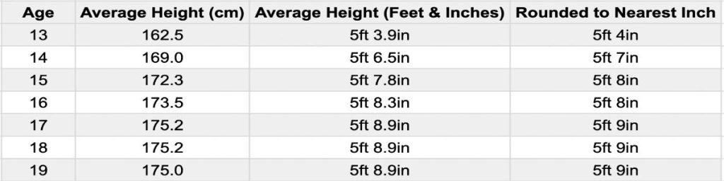 A boy's height chart showing the average height for teenage males in the USA