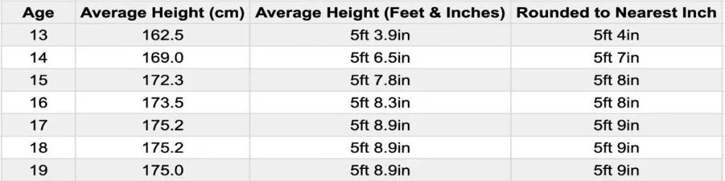 A boy's height chart showing the average height for teenage males in the USA