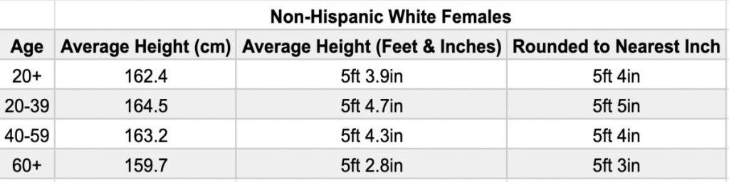 A chart showing the average height for white women (caucasian females)