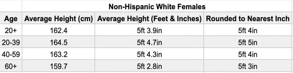 A chart showing the average height for white women (caucasian females)