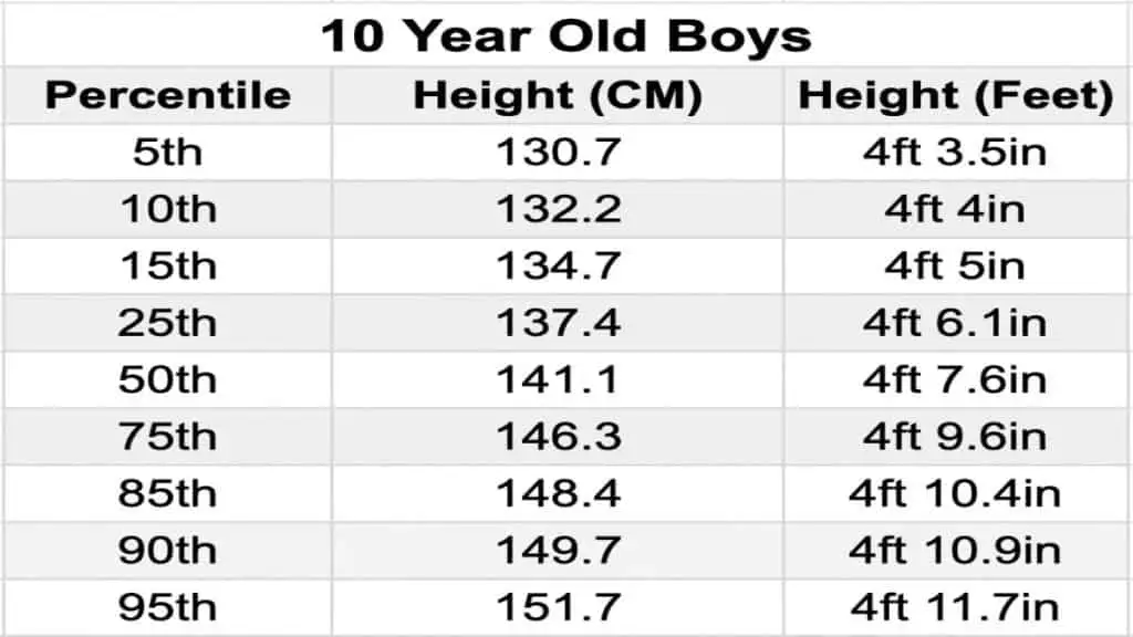 A chart showing the average height of a 10 year old boy in feet