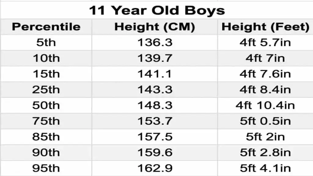 A chart showing the average height of an 11 year old boy in feet and centimeters