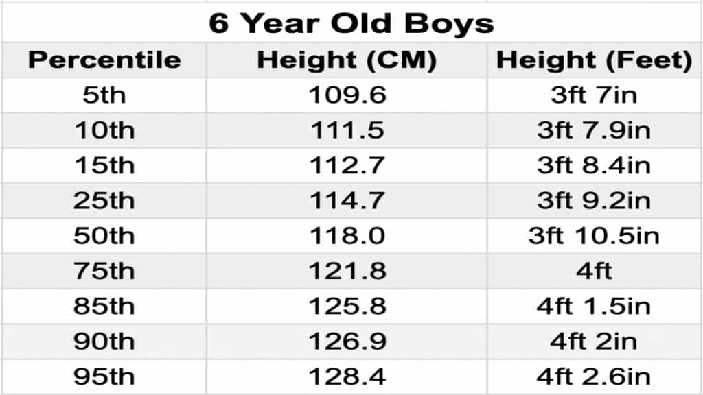 A chart displaying the average height of a 6 year old boy in feet