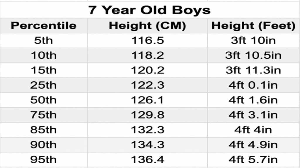 A chart showing the average height of a 7 year old boy