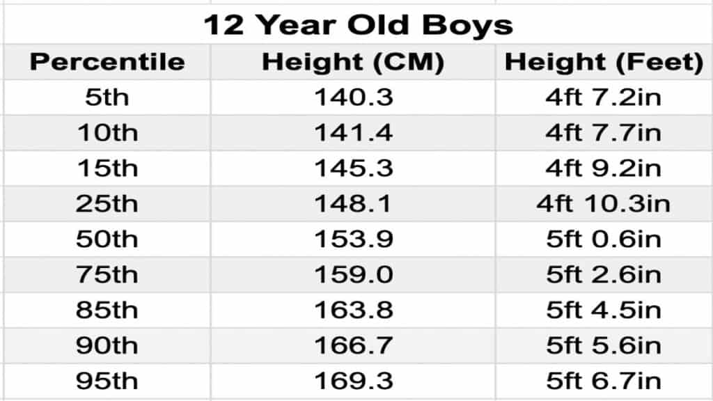 A chart showing the average height of a 12 year old boy in feet