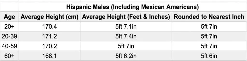 A men's height chart showing the average Hispanic male height by age