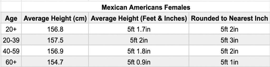 A chart showing the average Mexican female height by age
