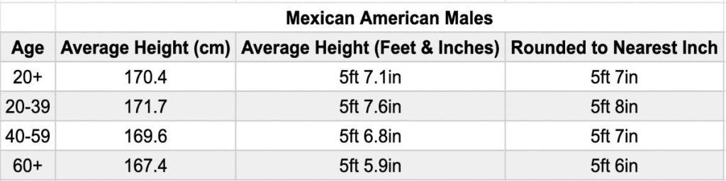 A height chart for men showing the average Mexican male height by age