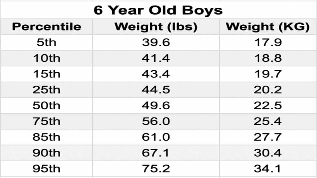 A chart displaying the average weight for a 6 year old boy