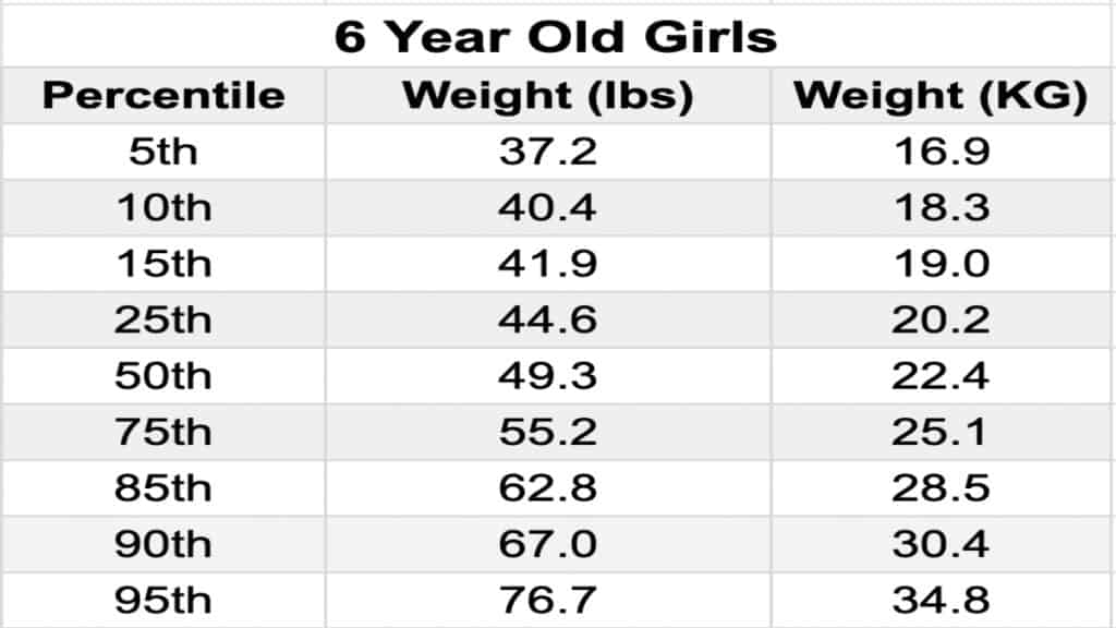 A chart displaying the average weight for a 6 year old girl