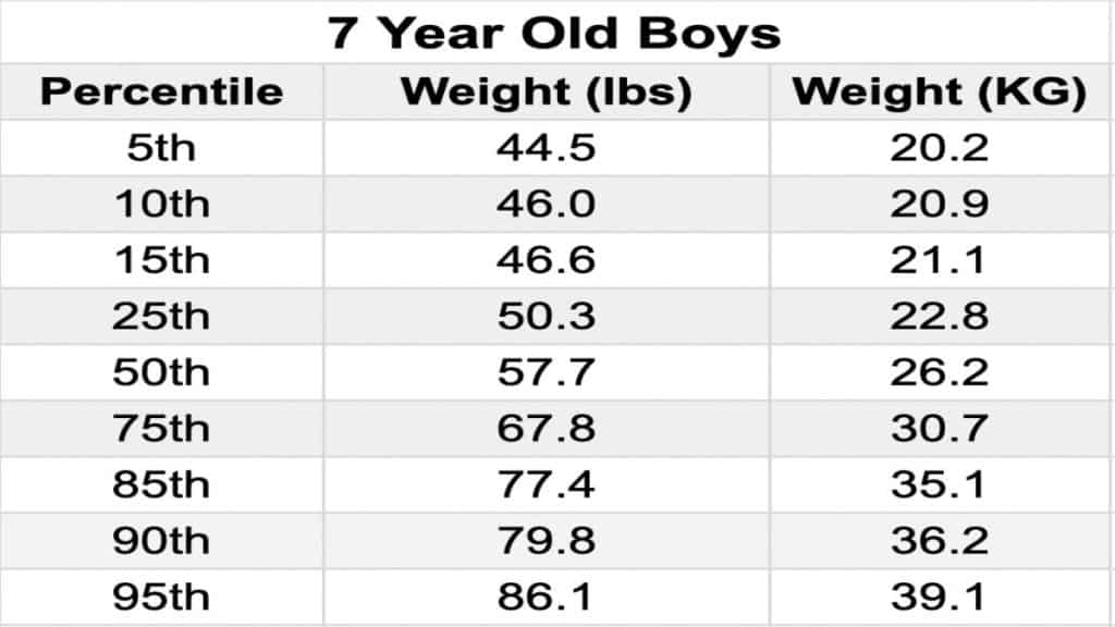 A chart showing the average weight for a 7 year old male