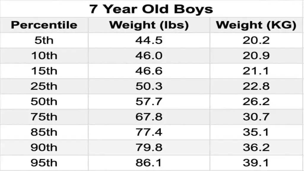 A chart showing the average weight for a 7 year old male