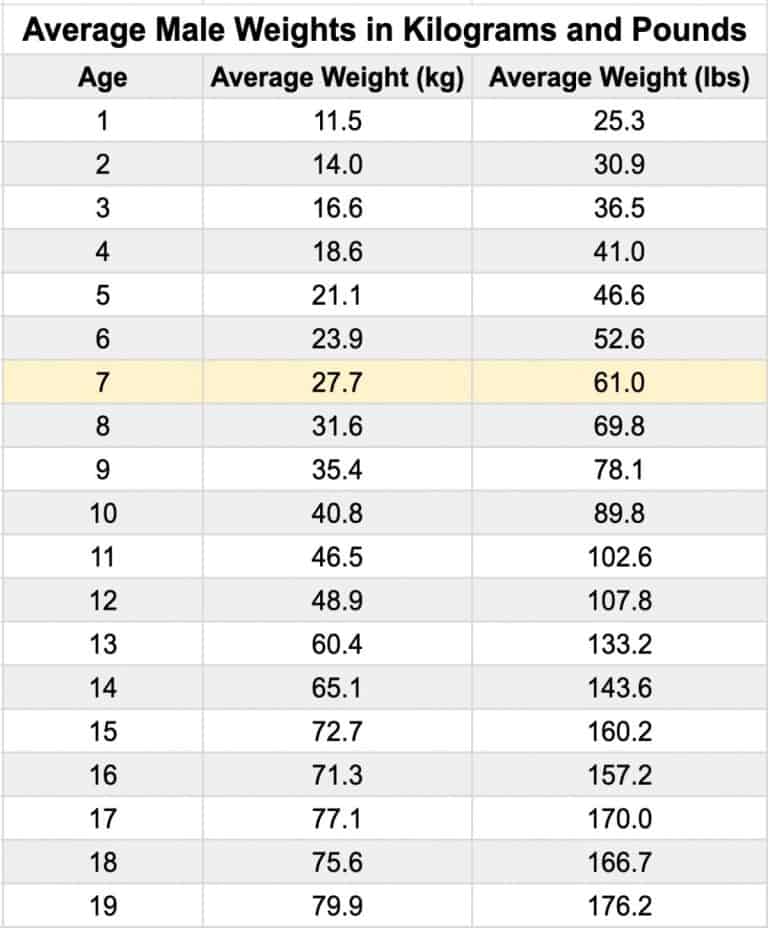 Average Height and Weight for 7 Year Olds (Boys and Girls)