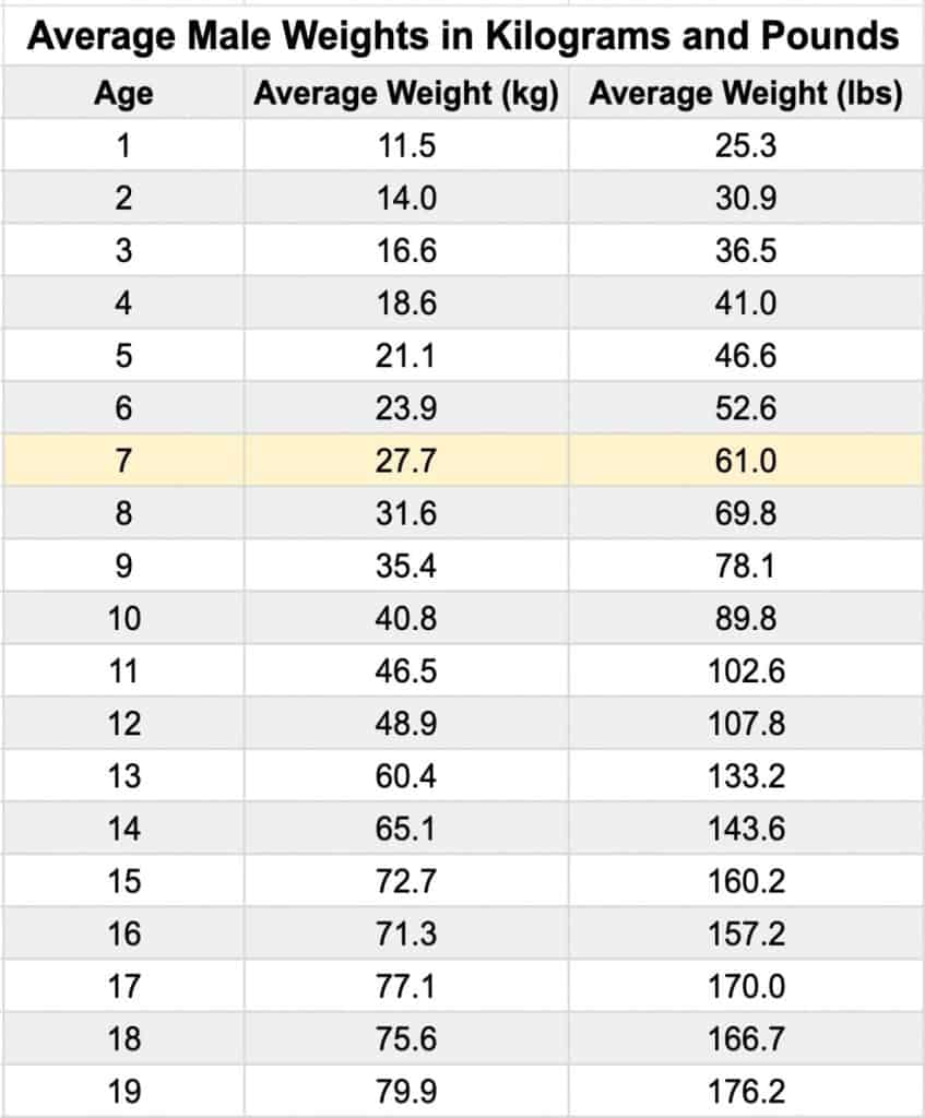 A chart showing the average weight for a 7 year old boy