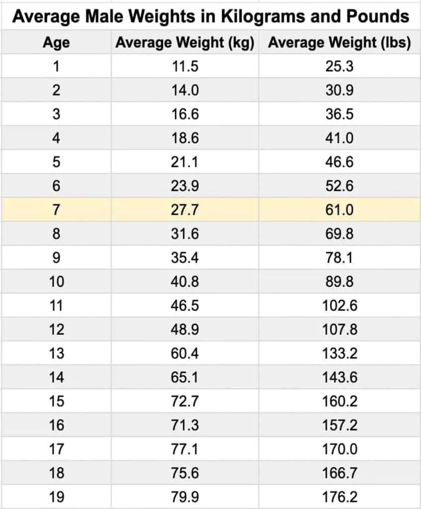 A chart showing the average weight for a 7 year old boy