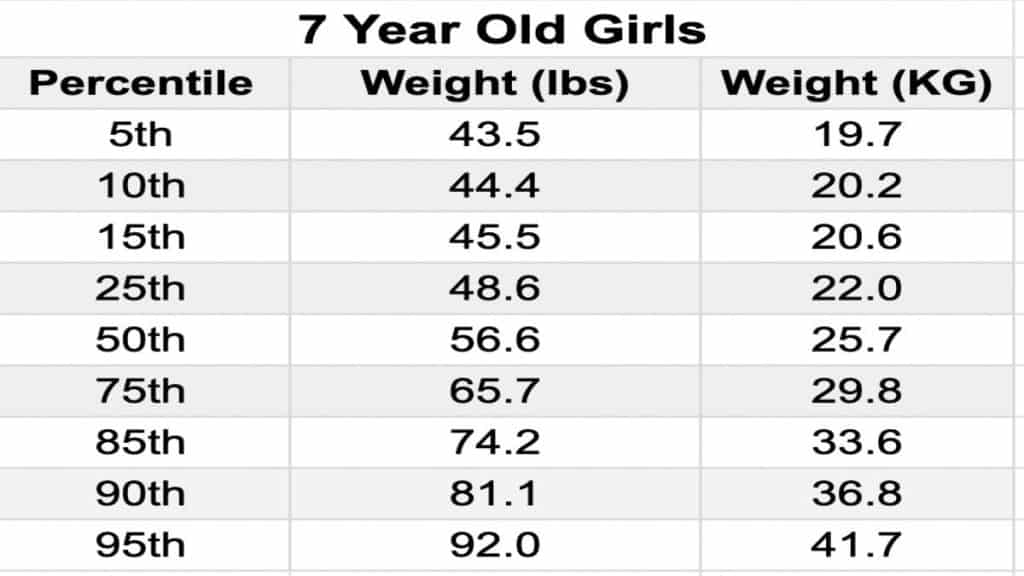 A chart displaying the average weight for a 7 year old female