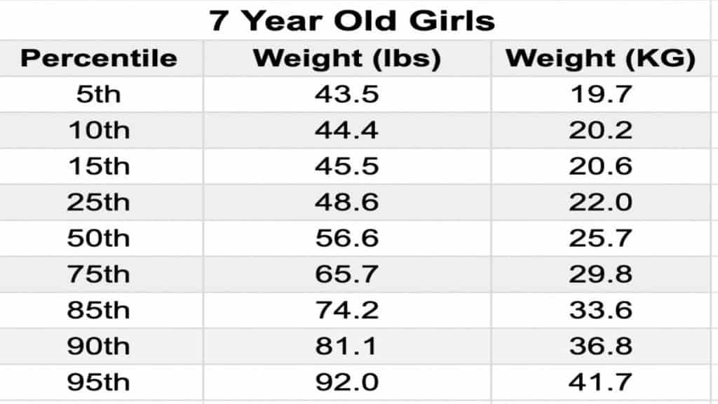 Average Height And Weight For 7 Year Olds Boys And Girls