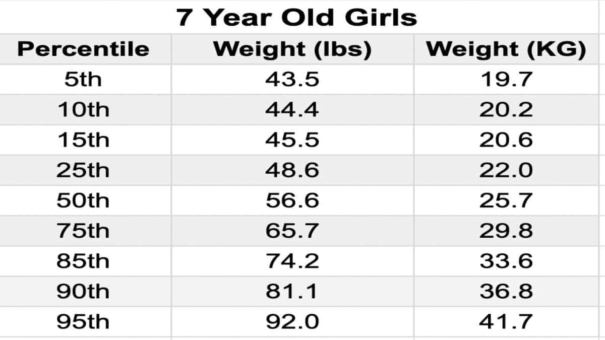 Average Height and Weight for 7 Year Olds (Boys and Girls)