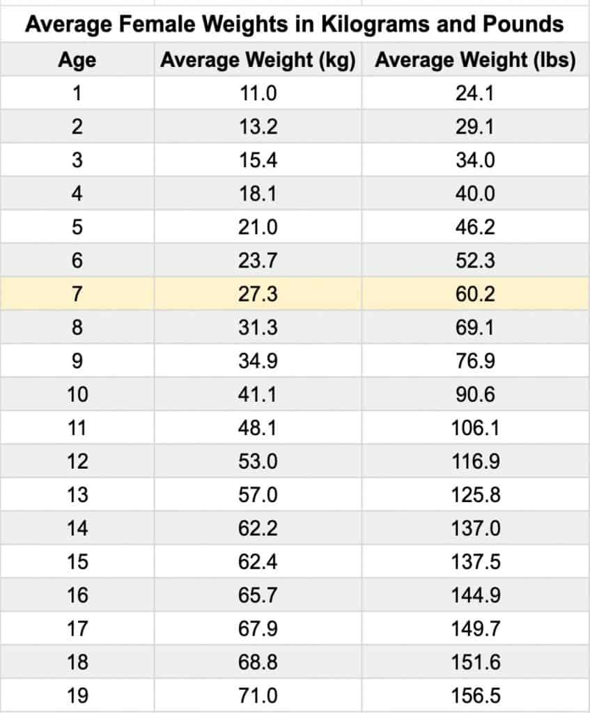 A chart displaying the average weight for a 7 year old girl