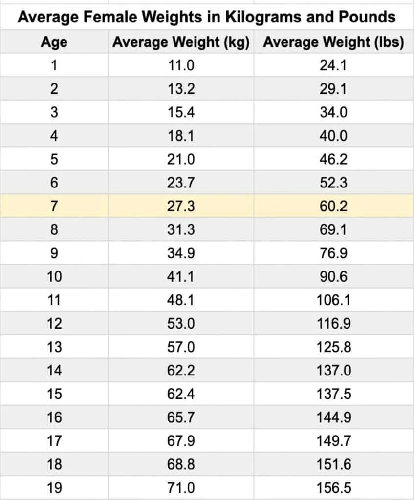 A chart displaying the average weight for a 7 year old girl