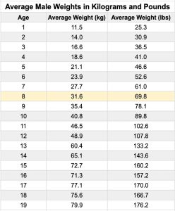 The Average Weight And Height For 8 Year Old Boys And Girls