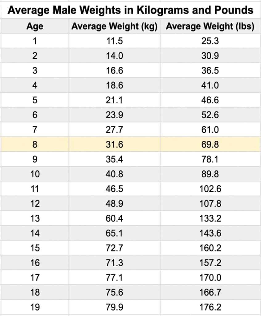 The Average Weight and Height for 8 Year Old Boys and Girls