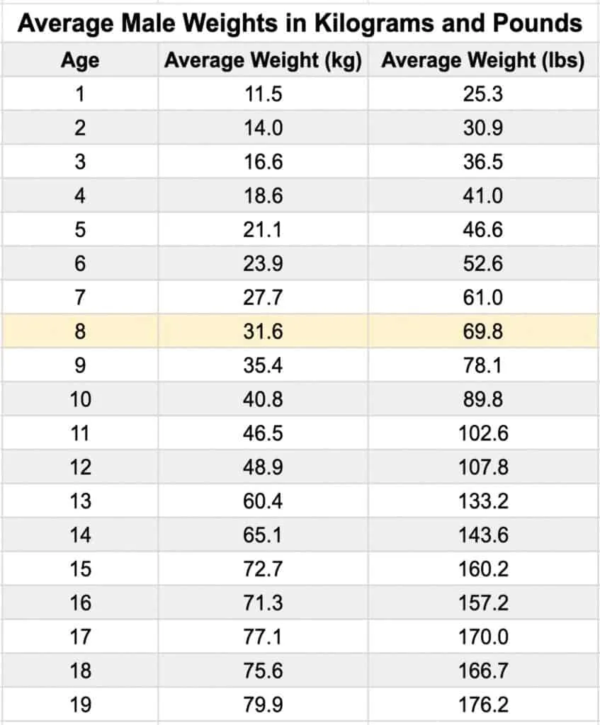 A chart showing the average weight for an 8 year old boy