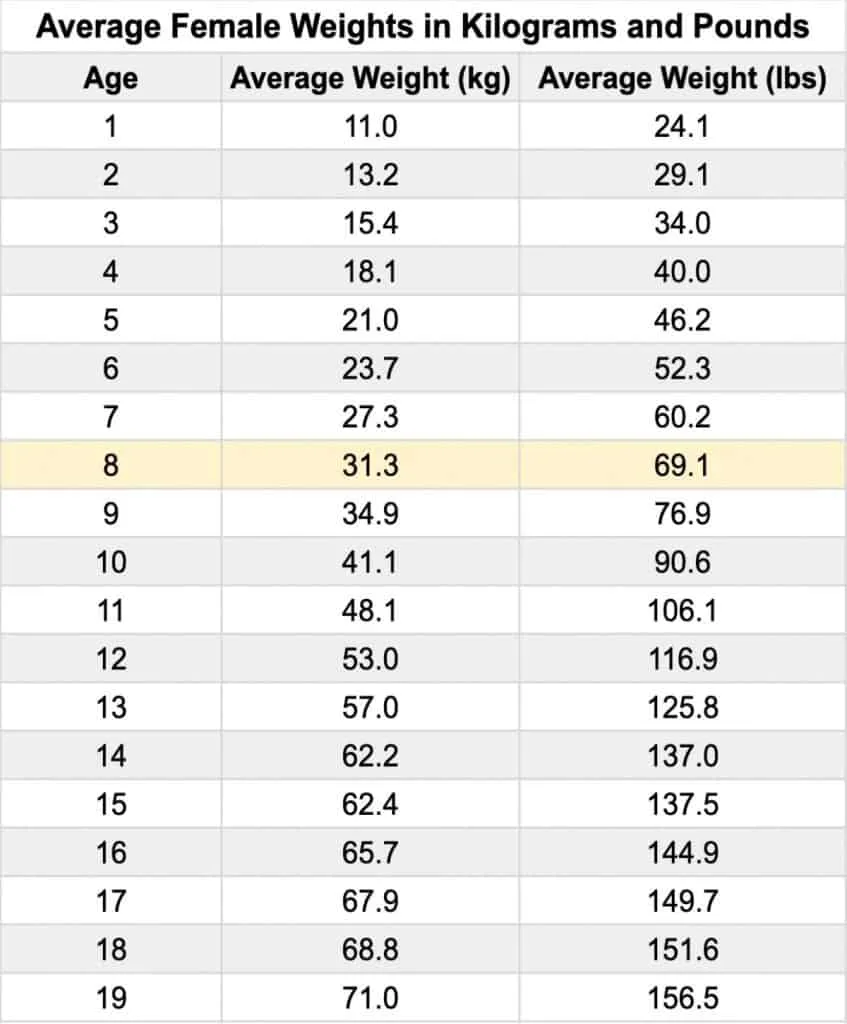 A chart showing the average weight for an 8 year old female