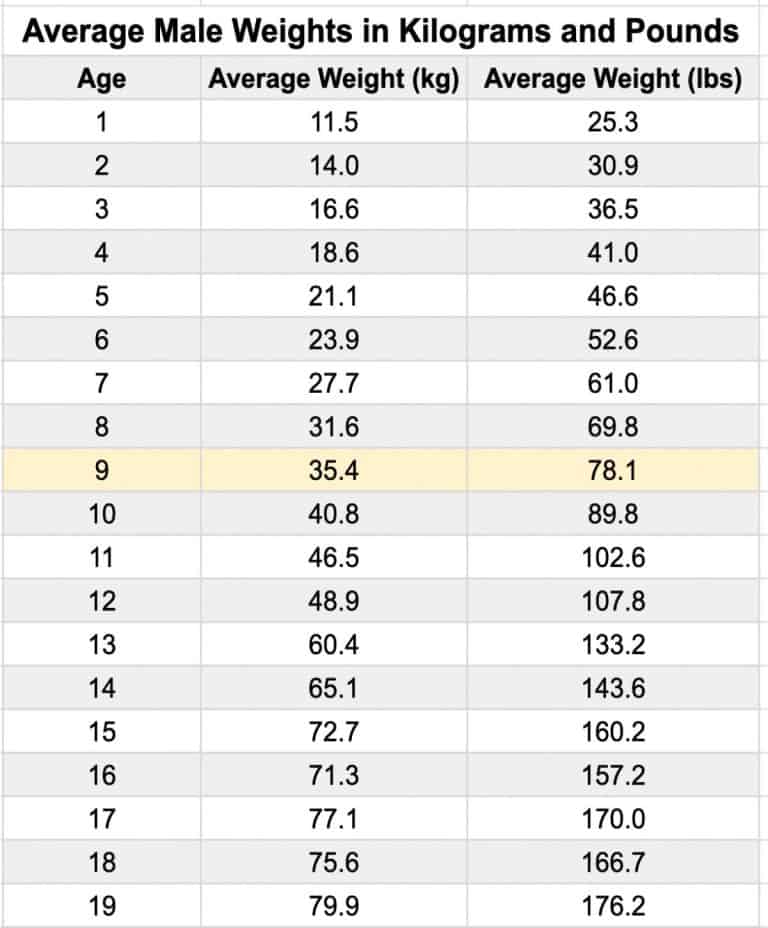 The Average Weight and Height for 9 Year Old Boys and Girls