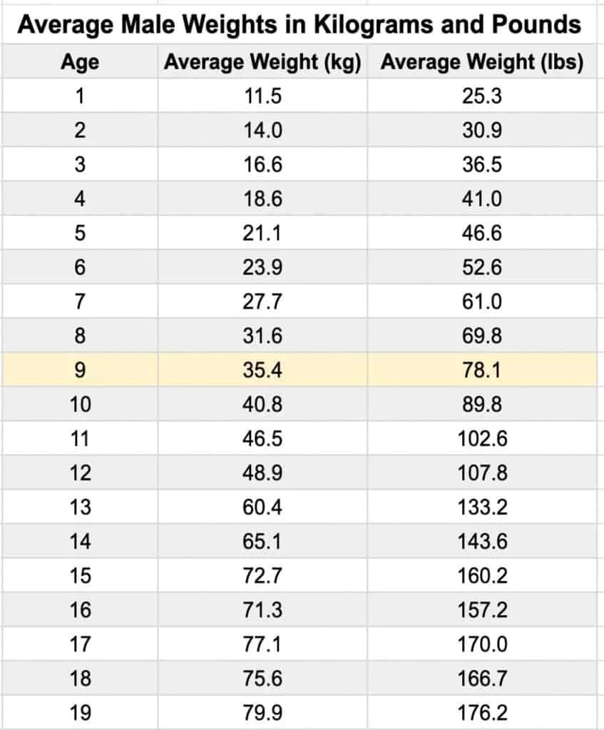 A chart displaying the average weight for a 9 year old boy