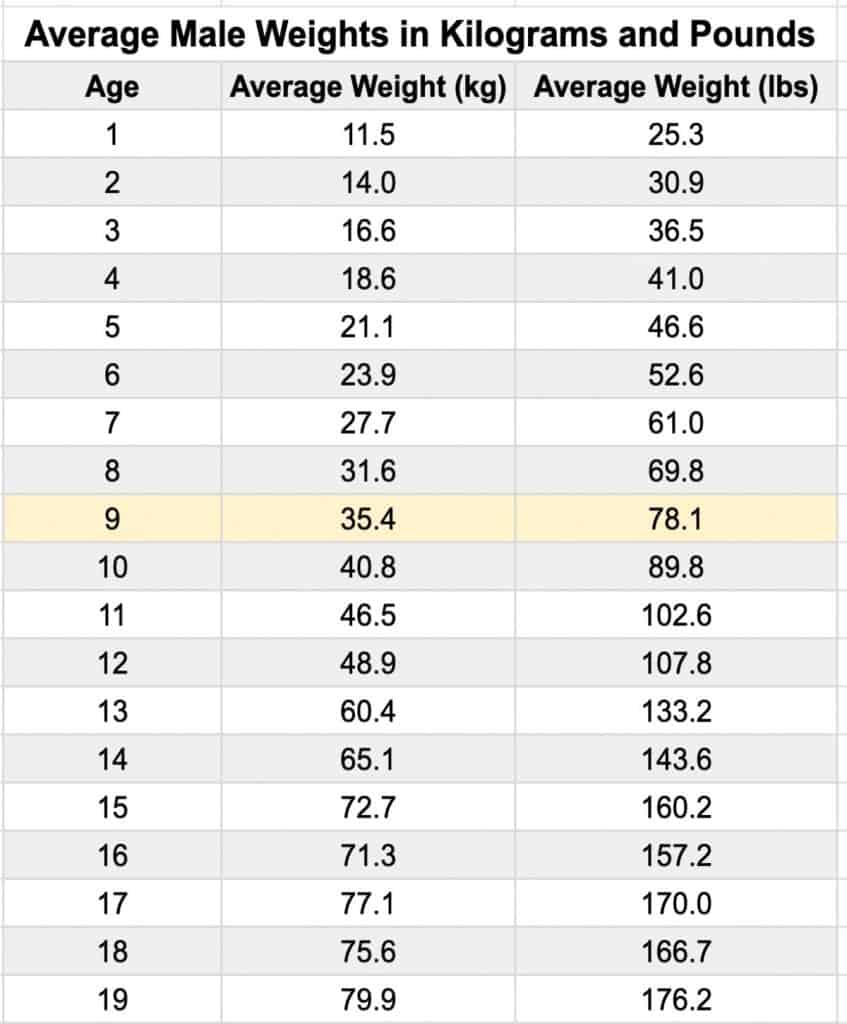 How Much Should A 9 Year Old Boy Weight At Jennifer Bussey Blog