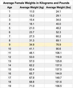 The Average Weight and Height for 9 Year Old Boys and Girls