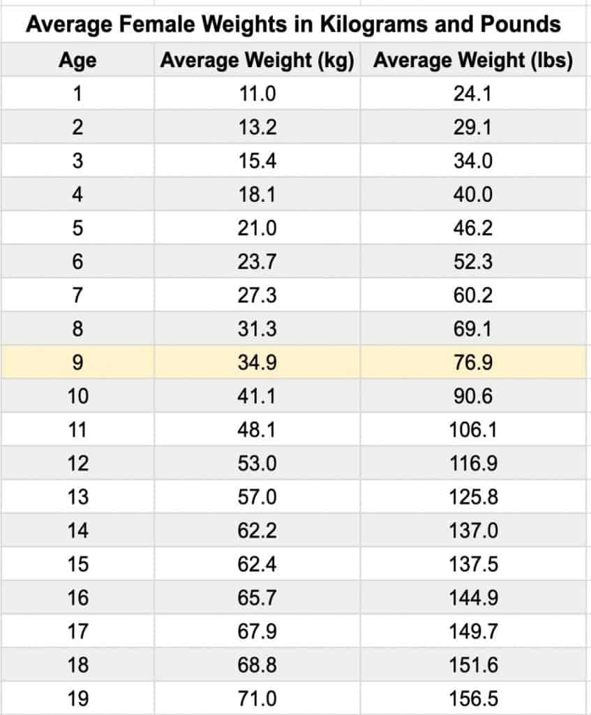 the-average-weight-and-height-for-9-year-old-boys-and-girls