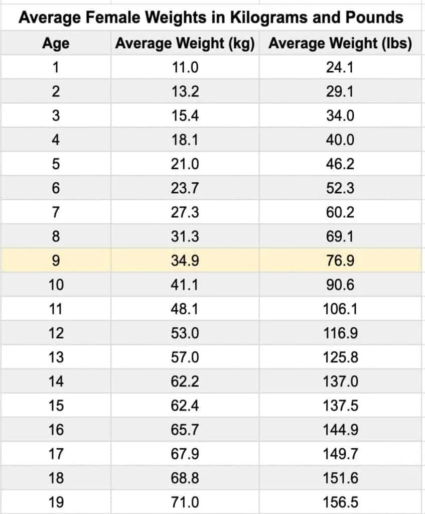 A chart displaying the average weight for a 9 year old female