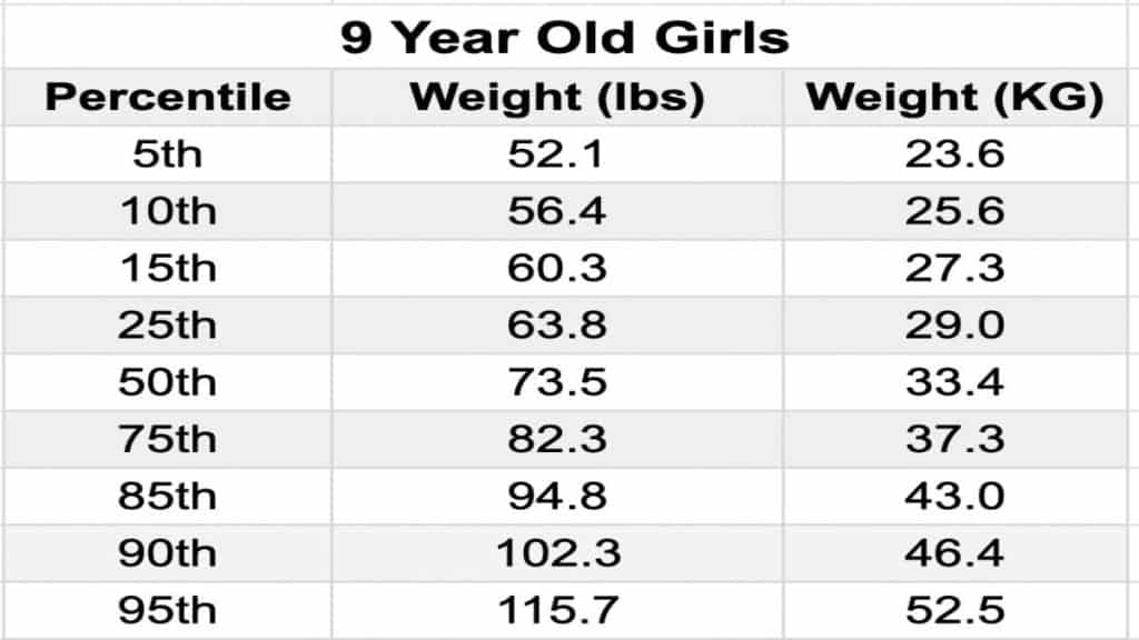 A chart showing the average weight for a 9 year old girl