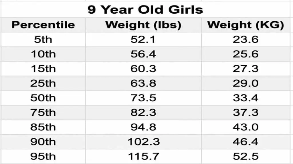 A chart showing the average weight for a 9 year old girl