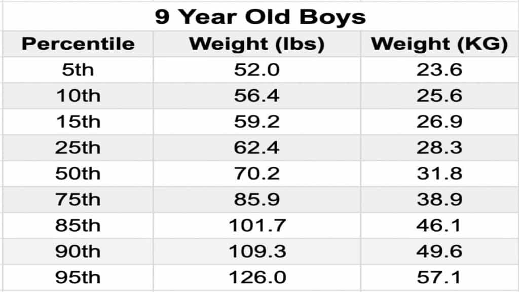 A chart showing the average weight for a 9 year old male