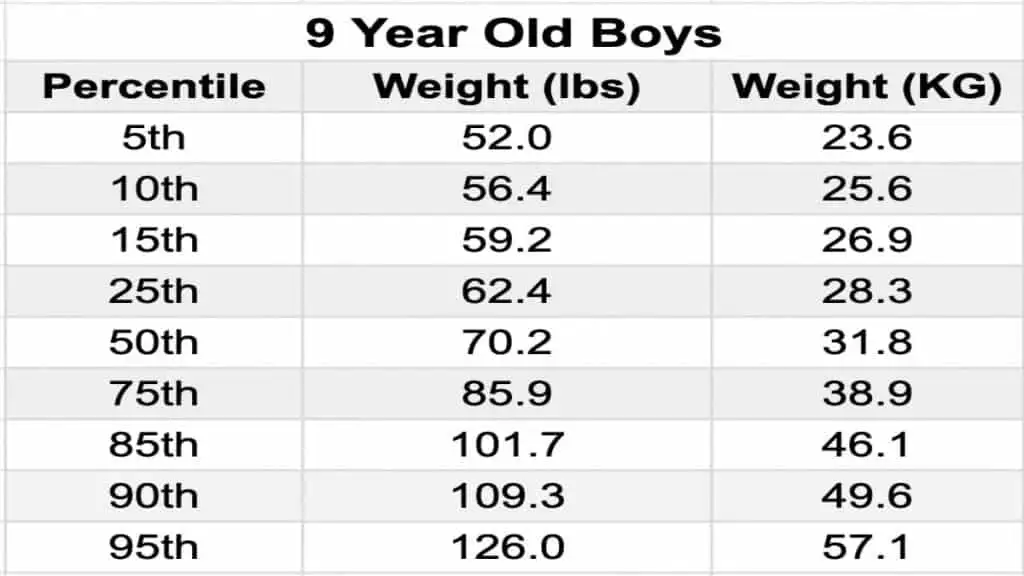 A chart showing the average weight for a 9 year old male