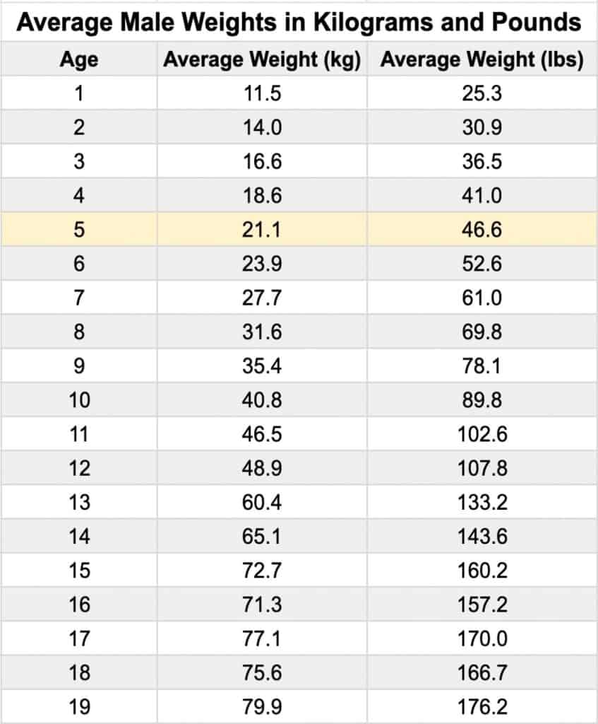 A chart displaying the average weight for a 5 year old boy