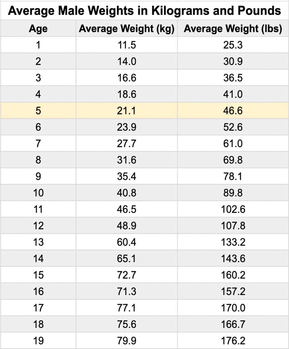 The Average Weight and Height for a 5 Year Old Boy and Girl